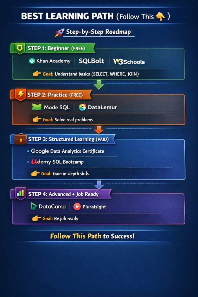 Best SQL Courses for Data Analysis learning Roadmap